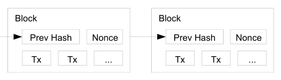 Two blocks linked in a chain. Each block holds the previous block's hash, a nonce and transactions.