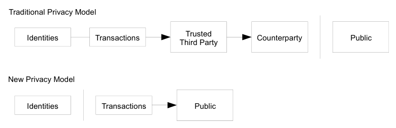 Two privacy models. In the traditional one, identities, transactions, a trusted third party and the counterparty are kept apart from the public. In the new one the public sees the transactions, but not the identities.