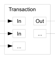 A transaction with several inputs and outputs.