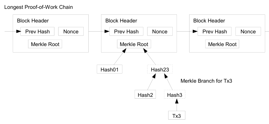 The longest proof-of-work chain: three block headers with the previous hash, nonce and Merkle root. A Merkle branch links transaction Tx3 to the root of one block.