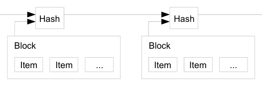 A chain of timestamps. The hash of a block of items is published, and each block contains the hash of the previous one.