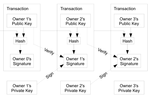 Diagram of a chain of transactions. Each owner signs with their private key the hash of the previous transaction together with the next owner's public key. The signature is verified with the previous owner's public key.
